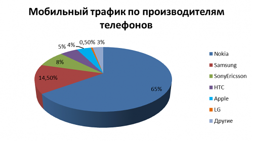 Рынок мобильного трафика России в 2011 году