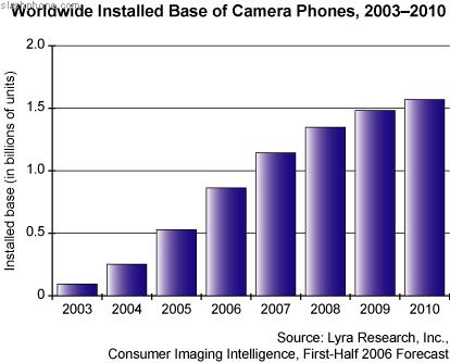 график роста числа камерафонов