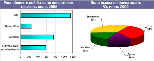 Рынок сотовой связи в России, июль 2006 года