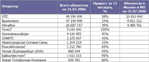 Рынок сотовой связи в России, июль 2006 года